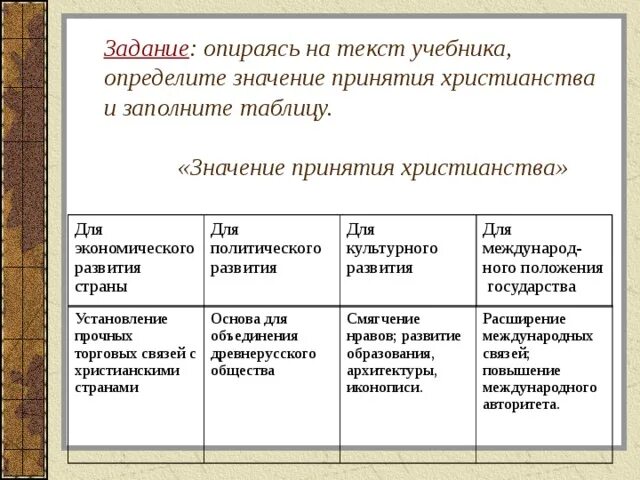 Принятие христианства. - История - Презентации - 6 класс