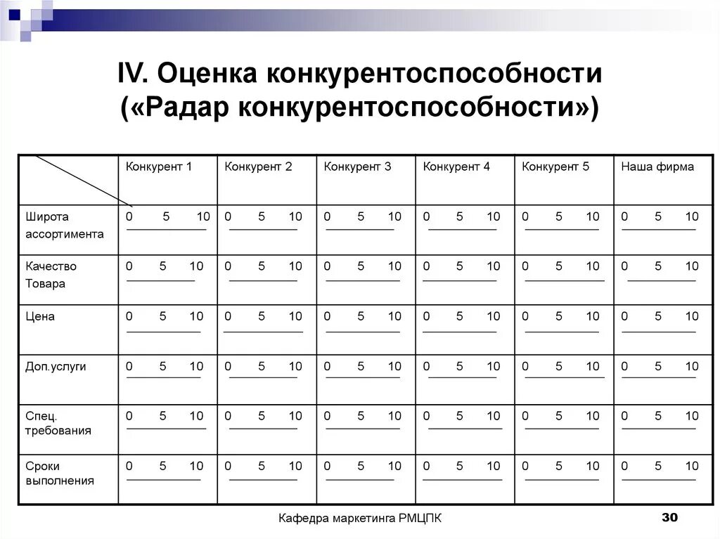 Оценка конкурентоспособности предприятия таблица. Метод балльной оценки конкурентоспособности. Сравнительная оценка конкурентоспособности. Факторы оценки конкурентоспособности. Оценка качества конкурентоспособности