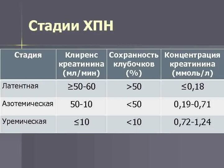 ХБП И ХПН. Степени почечной недостаточности по СКФ. Хроническая почечная недостаточность по уровню креатинина. Хроническая почечная недостаточность степени. Хбп 5 стадия