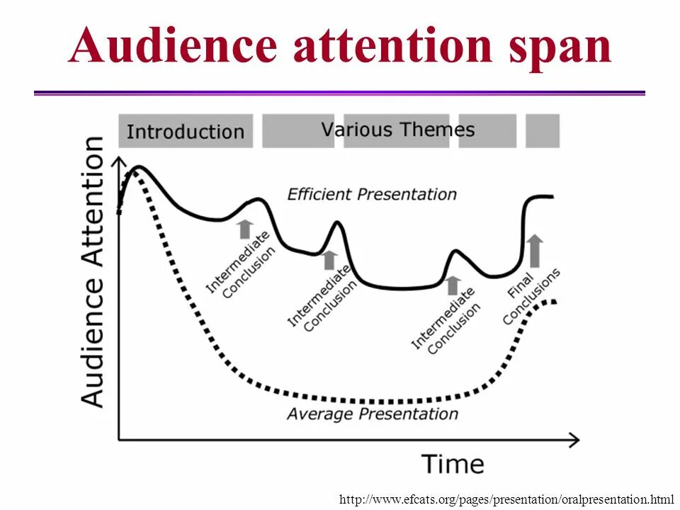 Attention span. Audience attention. Attention curve. Low attention span.