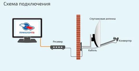 Как проверить сигнал антенны триколор