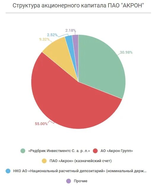 Акрон тольятти таблица. Акционерный капитал Акрон. Структура акционеров Акрон. Акрон структура производства. Акрон структура предприятия.