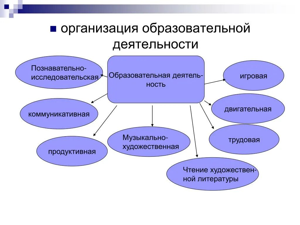 Деятельностью образовательной организации является. Виды образовательной деятельности. Организованная образовательная деятельность. Образовательная деятельность это деятельность. Форма организационно-познавательной деятельности.