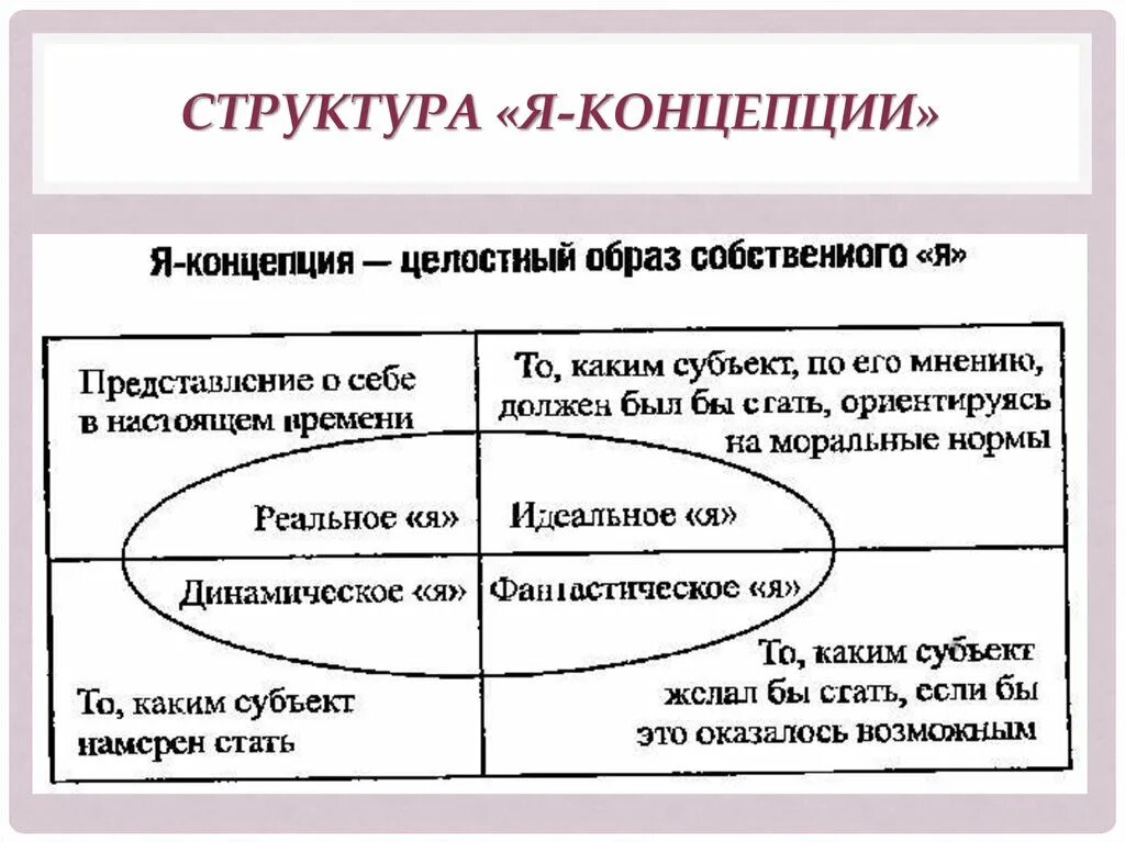 Теория содержание и структура. Психология личности я-концепция личности. я-концепция личности в психологии. структурные компоненты я концепции. структура я концепции в психологии.