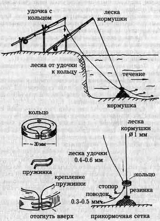 Способы лова. Снасть для ловли леща на кольцо. Рыболовная снасть кольцо монтаж. Монтаж снасти для ловли на кольцо с лодки. Оснастка метод для ловли леща.