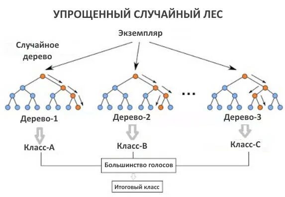 Случайный лес регрессия. Модель случайного леса. Случайный лес алгоритм. Дерево решений и случайный лес. Метод случайного леса.