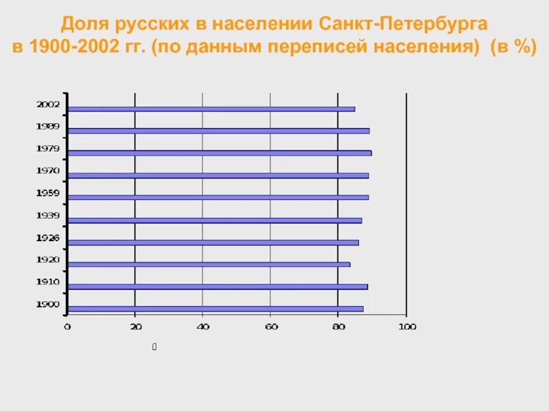 Структура населения санкт петербурга. Доля населения санкт-петербурга. население петербурга 1900. население санкт-петербурга. население санкт-петербурга 1950.
