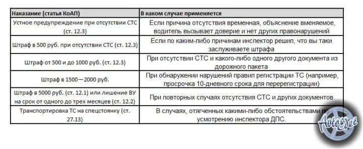 Штраф за просроченную постановку на учет. Штраф за отсутствие регистрации. Штраф за езду без документов. Размер штрафа за отсутствие прописки. Штраф за несвоевременную регистрацию автомобиля.