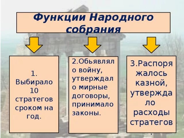 Слово народное собрание. Функции народного собрания при Перикле. Функции народного собрания история 5 класс. Народное собрание при Перикле 5 класс. Афинская демократия функции народного собрания.