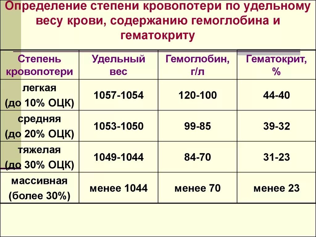 Изменения массы крови