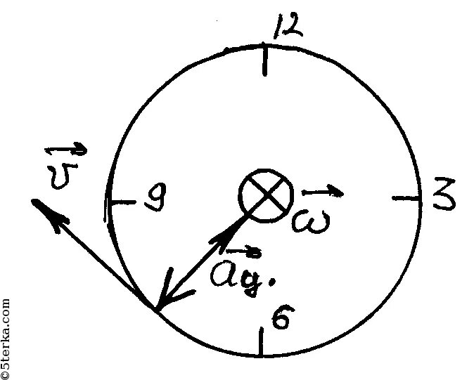 Угловая скорость. Угловая скорость часовой стрелки. Изображение угловой скорости. Угловая скорость на радиус. Перемещается окончание