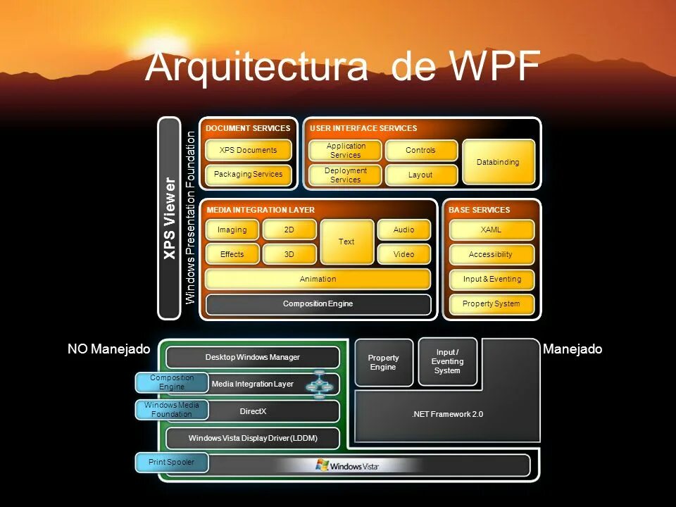 Windows presentation foundation. Windows presentation foundation