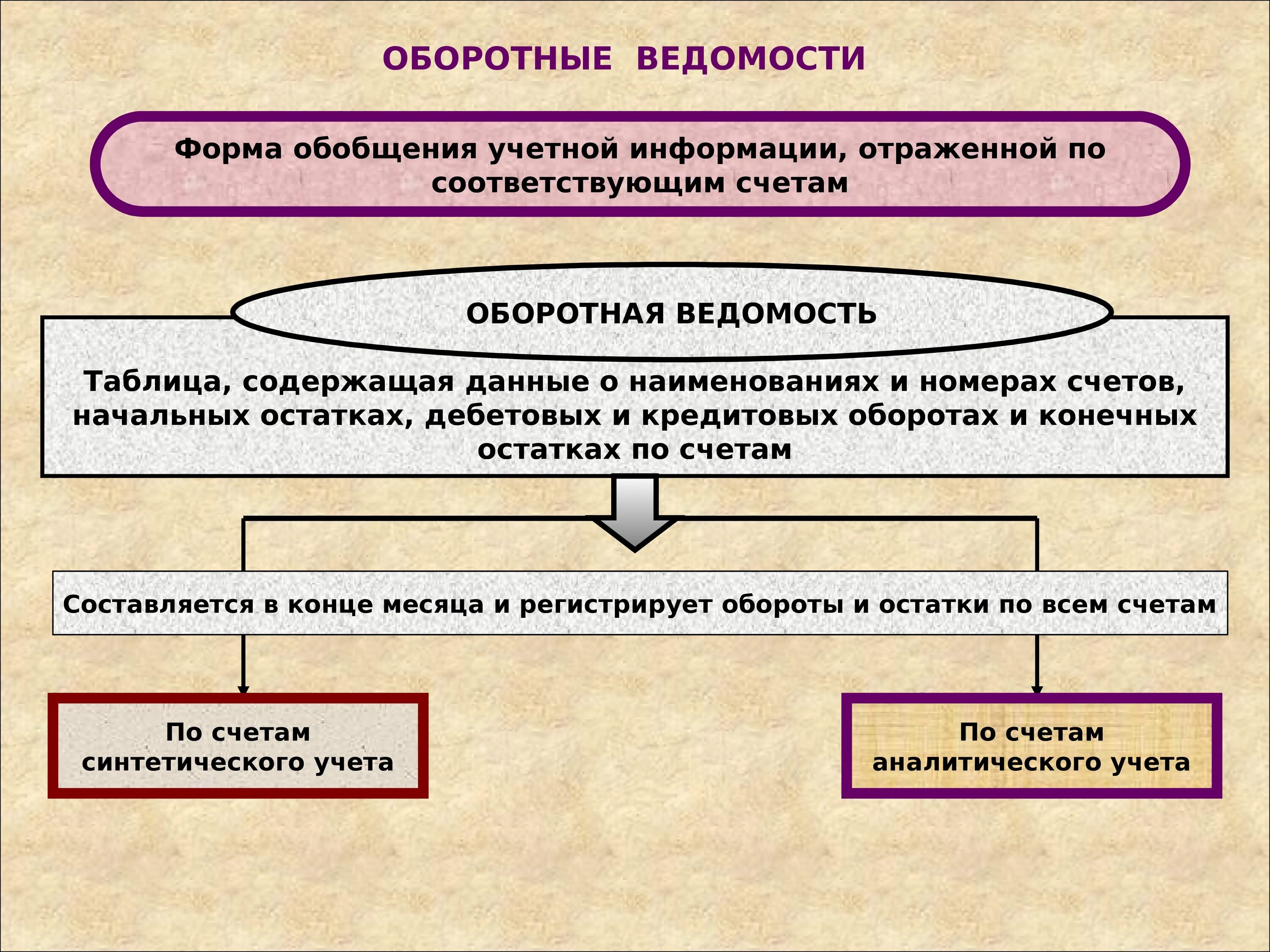 Формы учетной информации