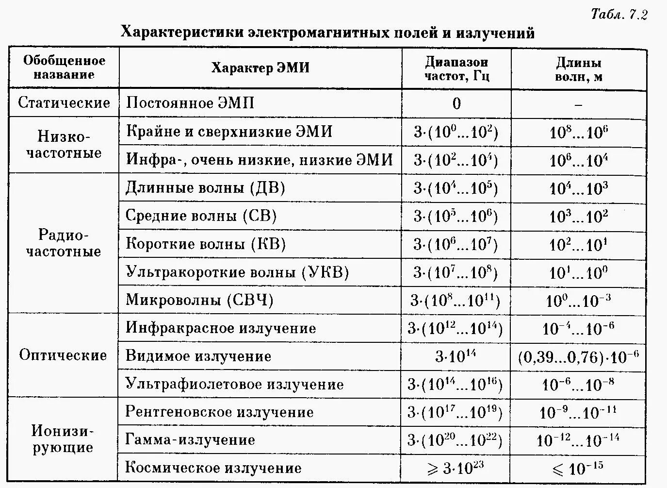 Классификация электромагнитных излучений таблица. Диапазоны электромагнитного излучения таблица. Таблица электромагнитных излучений название диапазон. Классификация электромагнитных излучений таблица заполненная.