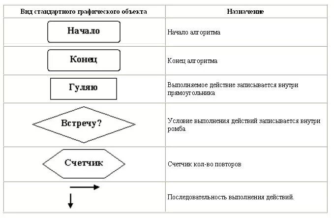 Блок схема словесного алгоритма. Составить графический алгоритм. схема работы алгоритма порядок. схема работы алгоритма в правильном порядке. графическая последовательность алгоритм.