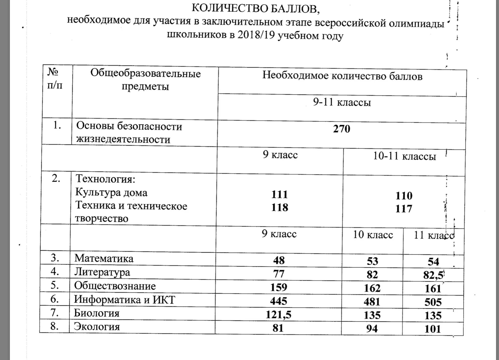 Проходной на заключительный этап 2019. Проходной балл на заключительный этап Всероссийской олимпиады 2020-2021. Проходные баллы на заключительный этап Всероссийской олимпиады 2018-2019. Проходной балл на заключительный этап. Проходные баллы на заключительный этап ВСОШ.