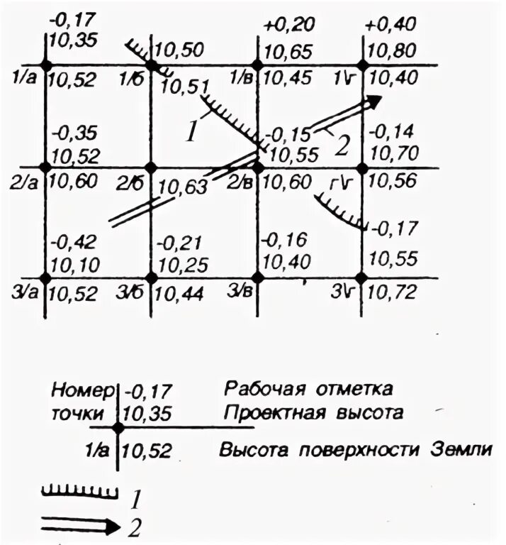 Линия нулевых работ. Линия нулевых работ при вертикальной планировке это. Вертикальная планировка методом квадратов. Линия нулевых работ в геодезии. Вертикальная планировка аэродромов.