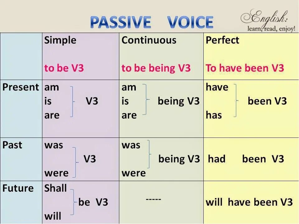 Would have v3. Пассив Войс в английском языке грамматика. Passive Voice simple таблица. English Tenses Passive Voice таблица. Страдательный залог Passive Voice simple.