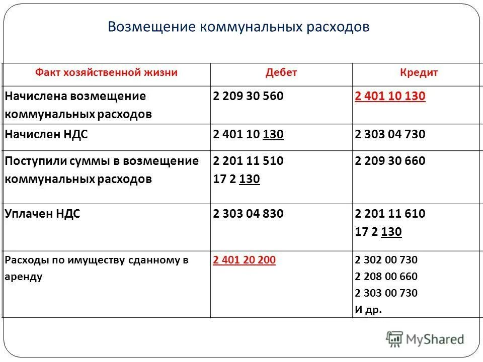 Расходы по коммунальным услугам проводка. Возмещение коммунальных расходов. Возмещение затрат на коммунальные услуги. Возмещение расходов по коммунальным услугам. Штраф казенному учреждению