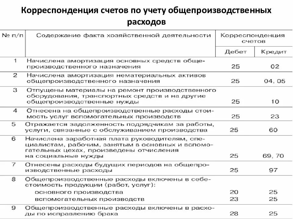 Учет затрат в бухгалтерском учете. Бухгалтерские проводки по учету расходов. Списаны общепроизводственные расходы проводка с 90 счетом. Корреспонденция счетов 20 бухгалтерского учета таблица. Корреспонденция счетов бухгалтерского учета таблица проводок.