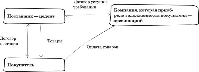 Договор цессии схема. Цессионарий это кто в договоре переуступки