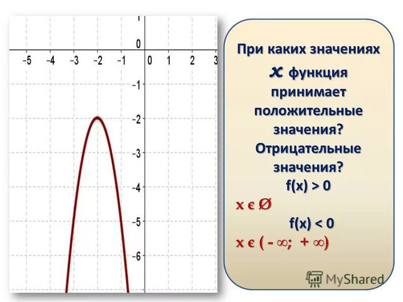 Функция принимает положительные значения на 0 0