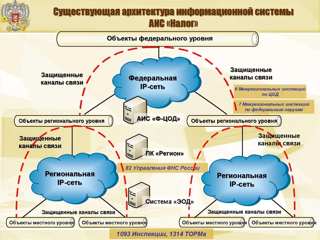 Обработка данных фнс. АИС налог. Информационные системы в налогообложении. АИС налог 3. Автоматизированная информационная система «налог-3».