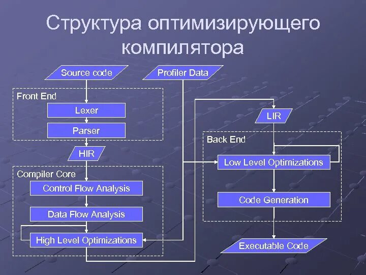 Оптимизирующий компилятор. Структура компилятора. оптимизация компилятора. работа с оптимизирующими компиляторами. общая структура компилятора.