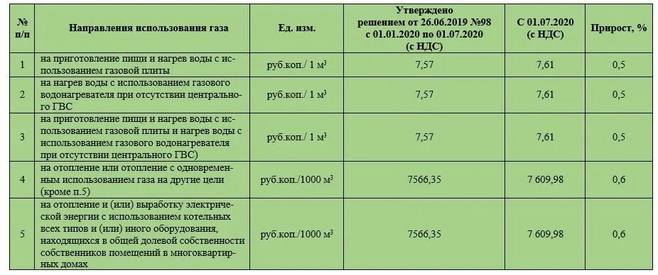 Сколько рублей за газ. Тариф газа в частном доме. Тариф на ГАЗ частный дом. Тариф на ГАЗ по счетчику. Тариф газа для сельской местности.