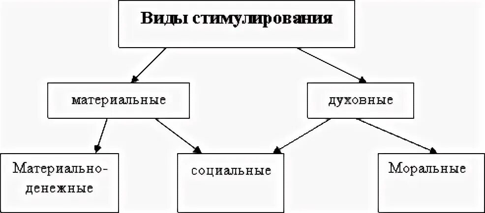 Морально материальное стимулирование