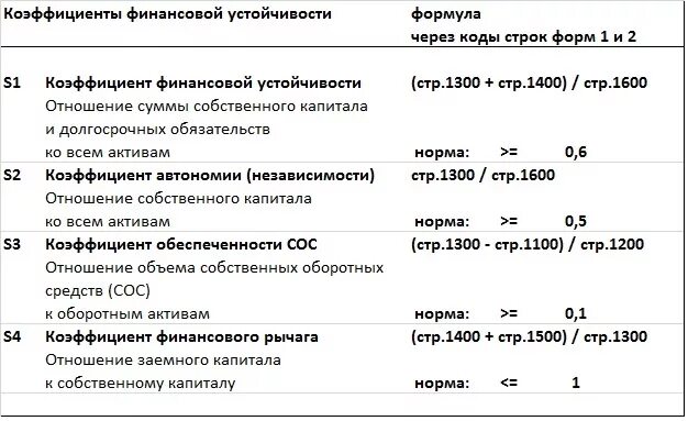 Ликвидность рентабельность финансовая устойчивость. Коэффициент финансовой устойчивости формула по балансу. Формула расчета коэффициента финансовой устойчивости. Расчет коэффициента финансирования предприятия по балансу. Баланс формула показатели финансовой устойчивости.