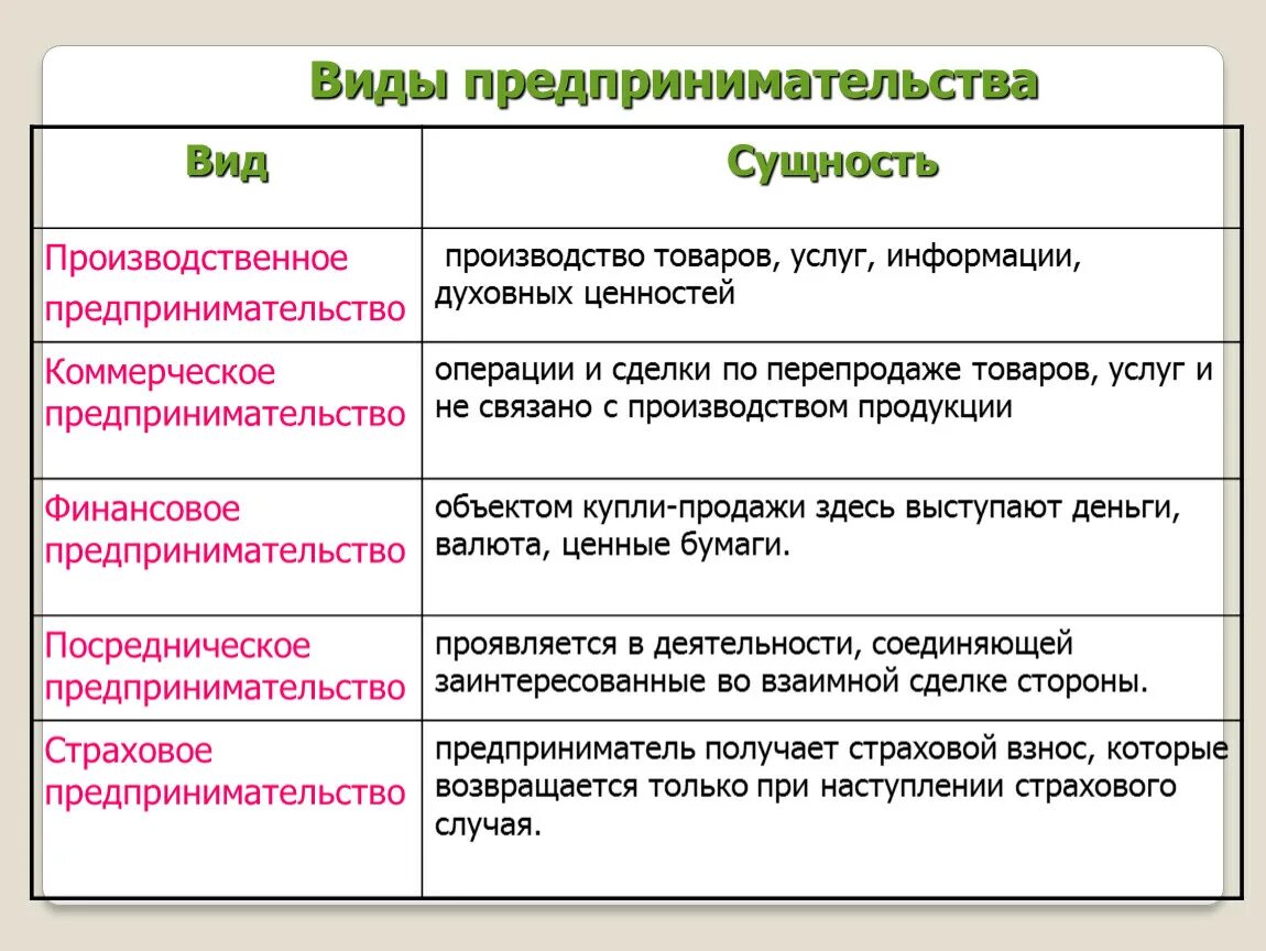 Приведите функции предпринимательства. Основные функции производственной предпринимательской деятельности. Виды предпринимательской деятельностт. Виды предпринимательства вид сущность. Веды предпринимательсво.