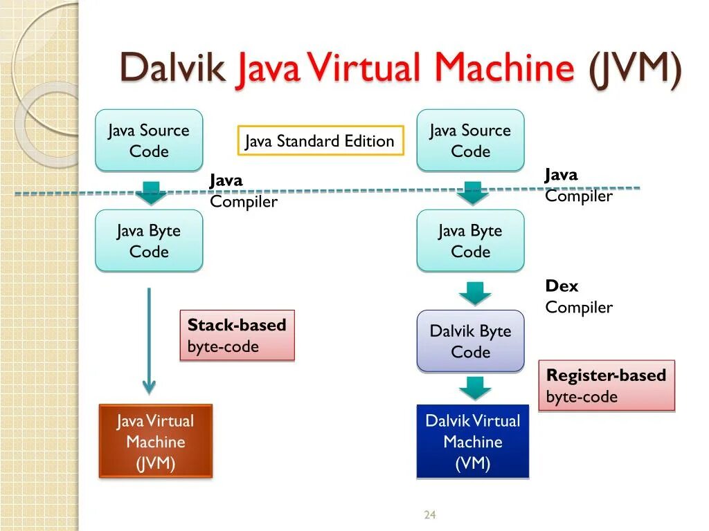 Виртуальная машина java. Виртуальная машина (JVM).. Виртуальная машина Dalvik. JVM java. Виртуальная java