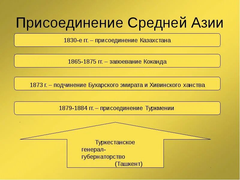 Каково значение присоединения средней азии. Присоединение средней азии. присоединение средней азии таблица. присоединение средней азии к россии. присоединение средней азии к россии таблица.