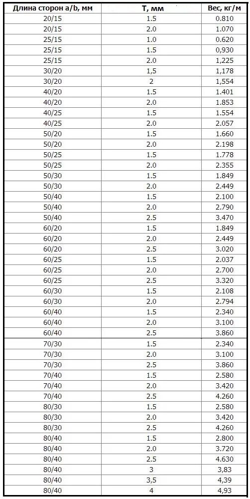 Сколько весит труба 20 40. Вес профильной трубы таблица квадратной. Таблица веса профтрубы 1 метр погонный. Труба профильная квадратная вес 1 метра таблица. Профильная труба 80х80х4 мм вес 1 метра.