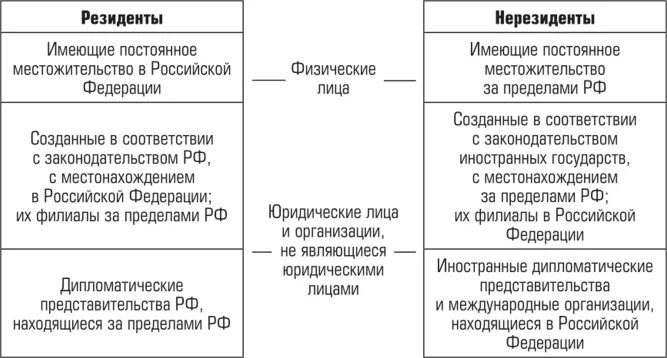 Валютные операции между резидентами и нерезидентами. Валютный счет нерезидента. Резидент нерезидент что это значит. Валютные операции нерезидентов. Валютный счет нерезидента.