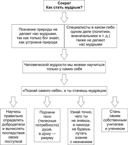 Философские схемы. Философские идеи сократа. Таблица сократа. Философские взгляды сократа. Таблица сократа.