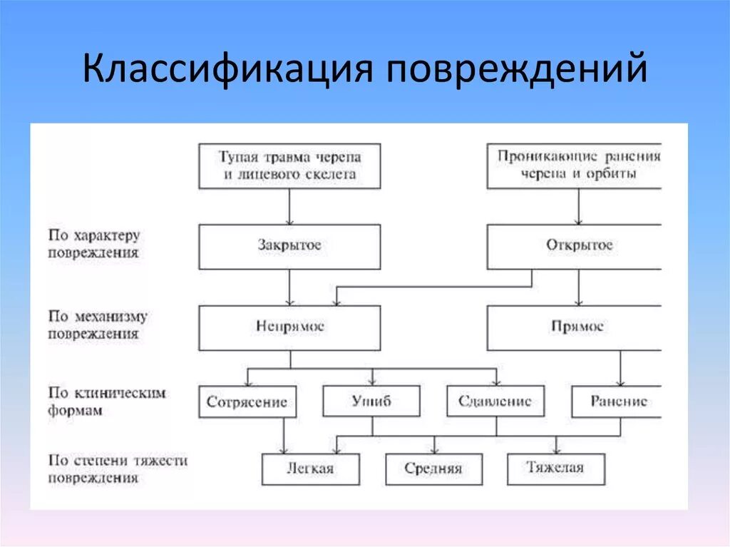 Составьте классификацию повреждений. Классификация повреждений в зависимости от ткани. Классификация поврежден й. Классификация травм.