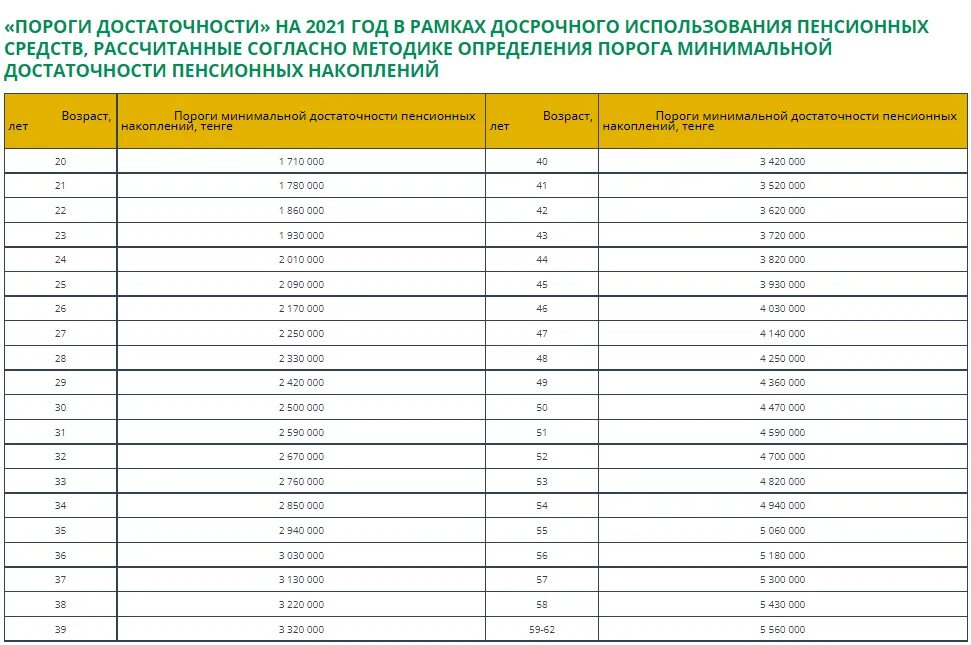 Порог пенсионных накоплений 2024. Таблица порога минимальной достаточности. Порог пенсионных накоплений в Казахстане на 2022. Пороги для снятия пенсионных накоплений. Порог достаточности 2022.