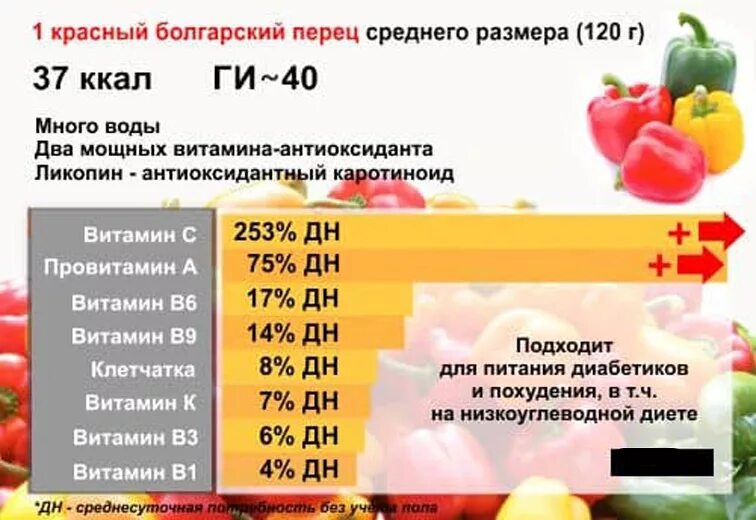 Содержание витамина с в болгарском перце на 100 грамм. Перец болгарский калорийность. Перец болгарский калор й. Красный перец калорийность. Сколько калорий в красном перце