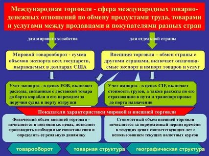 Международная торговля сегодня