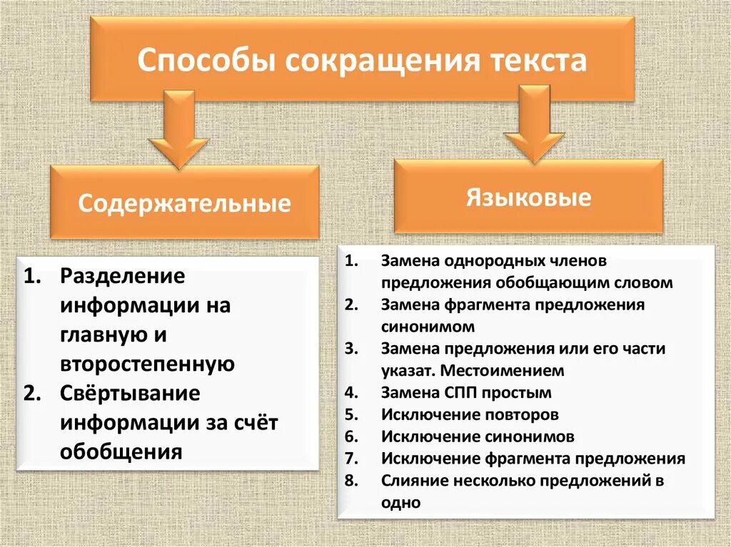 Заменить слово сокращение. Способы сокращения. Методы сокращения текста. Языковые способы сокращения текста. Типы сокращения текста.