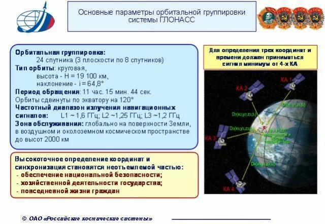 Отображение спутников. Спутниковая группировка глонасс. орбиты спутников глонасс. орбитальная группировка спутников.