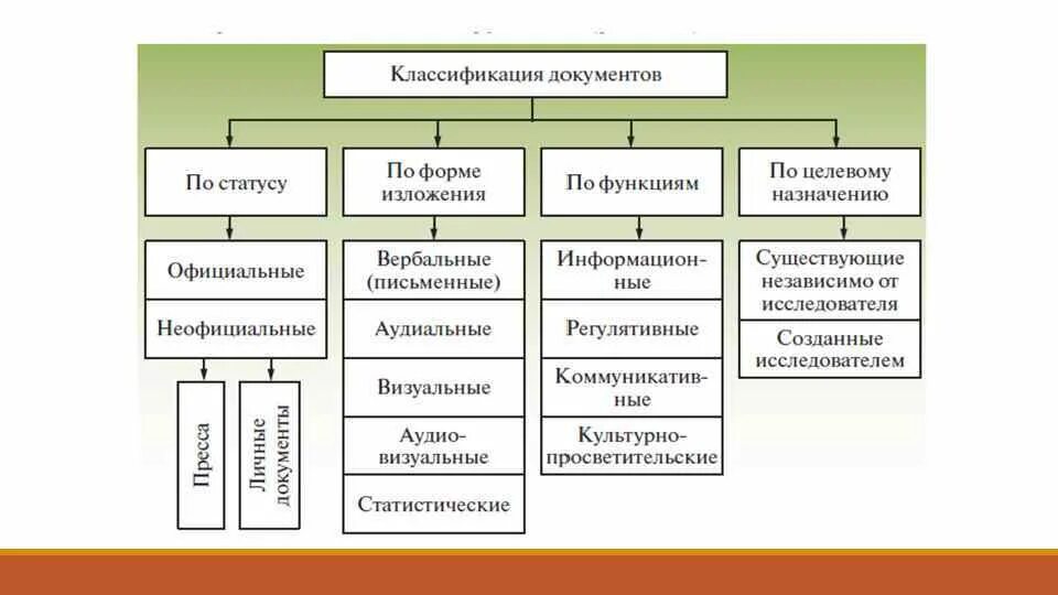 Классификация документов организации. Классификация документации. Анализ документов. Классификация документов.. Классификация документов по назначению. Классификация документов по форме и виду:.