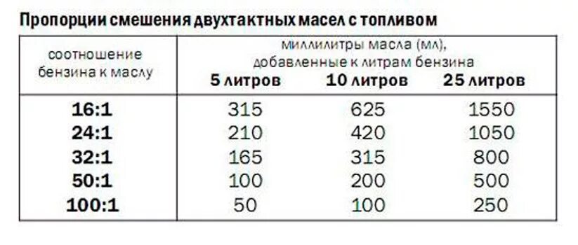 В какой двигатель заливают бензин с маслом