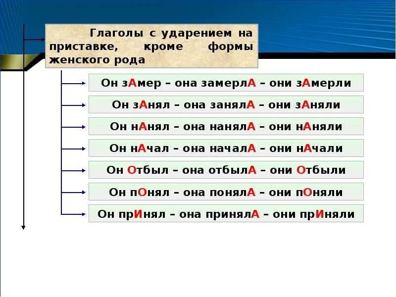 Стих россия ударения. Ударение в глаголах. Ударение на приставку. Ударение в глаголах женского рода. Ударение на приставку по в глаголах.