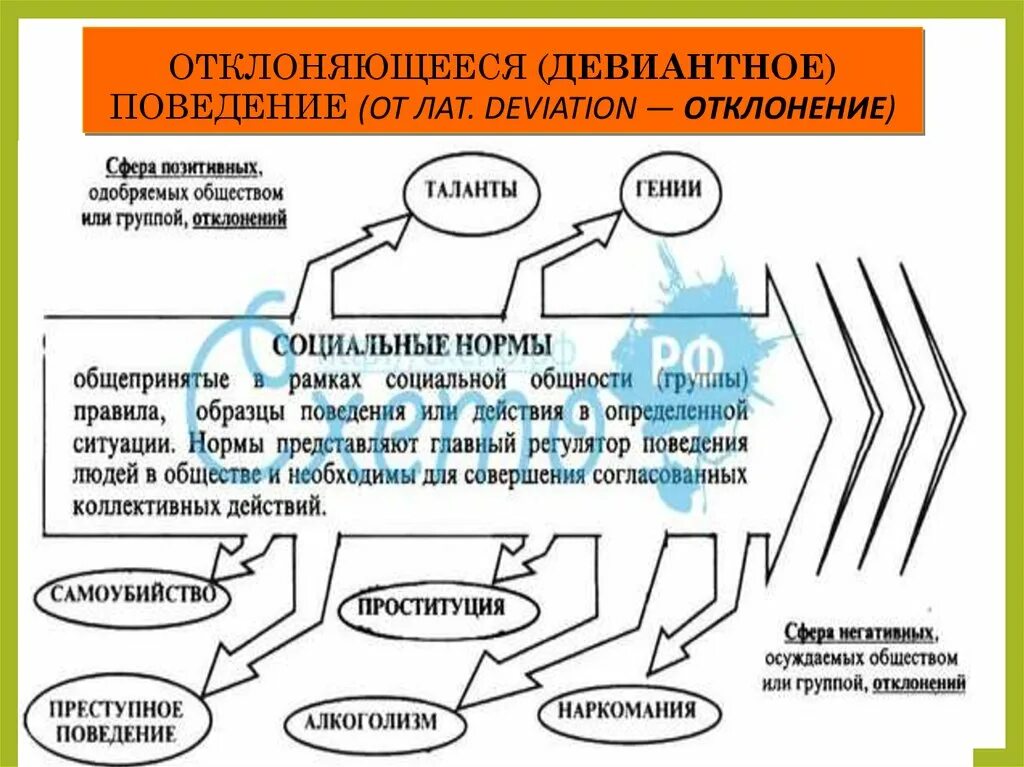 Обществознание 8 класс тема отклоняющееся поведение. Девиантное поведение. Девиантное поведение и отклоняющееся поведение. Девиантное поведение схема. Типы девиантного поведения Обществознание.