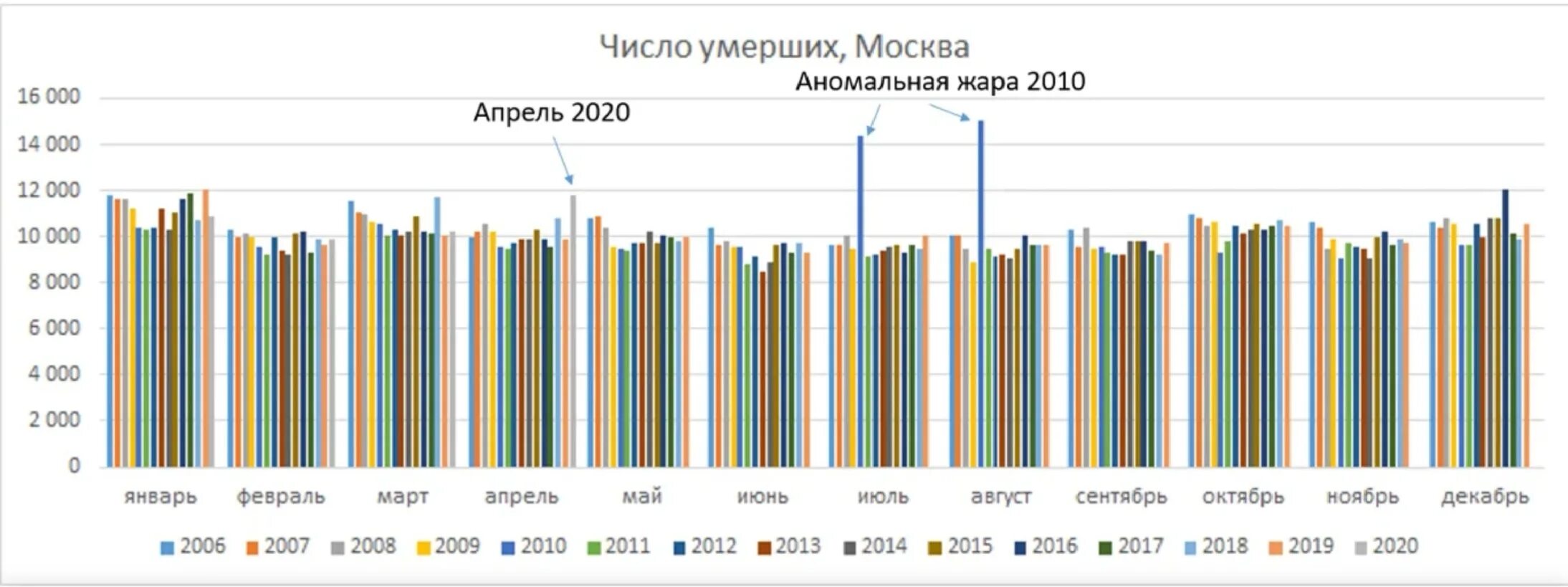 Сколько умерших от ковид в россии. График смертности в России по месяцам. Диаграмма смертности и рождаемости в России с 2010 по 2021. Смертность в России по месяцам 2021. Смертность в России 2020 статистика по месяцам.