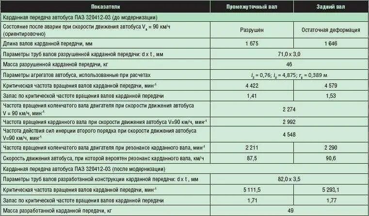 Заправочные емкости ПАЗ 32053 бензин. ПАЗ 3205 расход бензина. Двигатель ПАЗ 32053 бензиновый характеристики. Технические характеристики ПАЗ 3205 таблица. Скорость автобуса паз