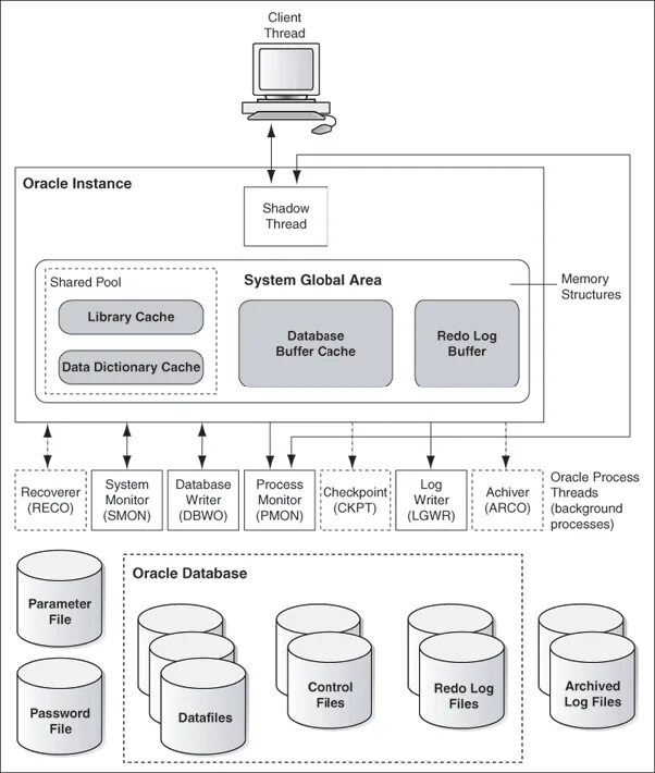 Что представляет собой экземпляр субд oracle. Демонстрационная база данных oracle. объекты базы данных oracle. oracle db structure. поток oracle.